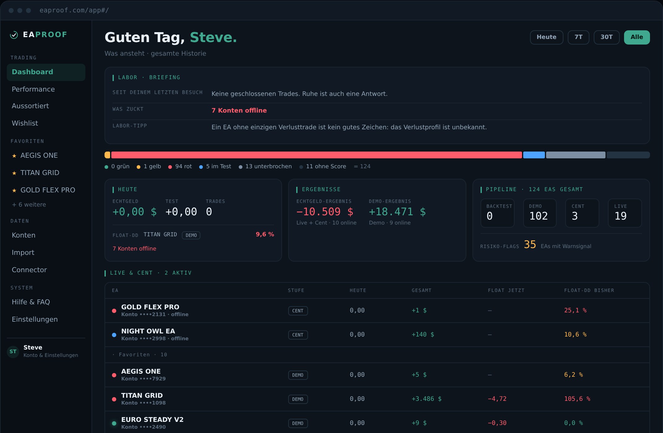 Dashboard von EAProof mit Briefing, Ampelband und der Liste aller EAs