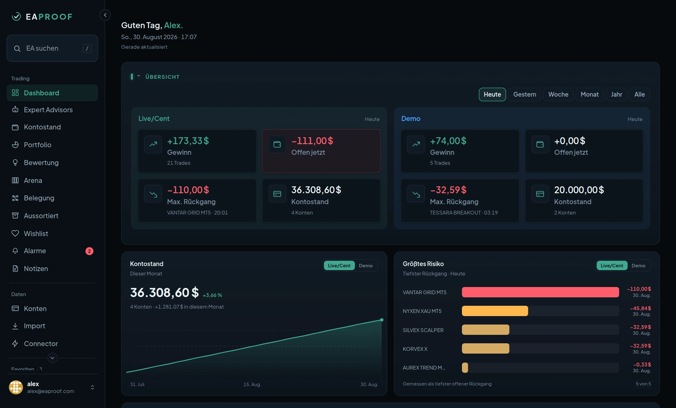 Das Dashboard von EAProof: Gewinn, offene Positionen und Kontostand für alle Konten, daneben das größte Risiko des Tages